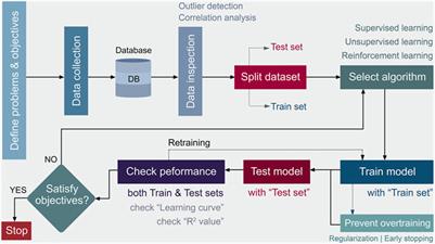 Transition of electrochemical measurement to machine learning in the perspective of two-dimensional materials